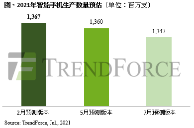 TrendForce：预计2021年全球智能手机生产量下调至13.5亿支