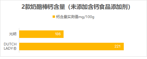 图5． 2款奶酪棒含钙量（未添加含钙食品添加剂）