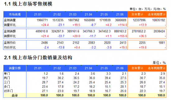 2021年1-6月冰箱电商月度监测数据