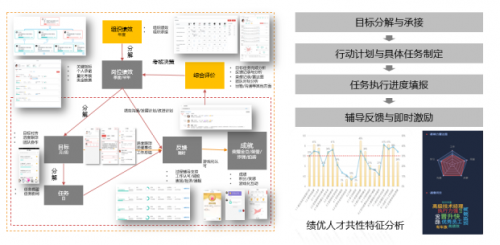 目标管理关键活动示例