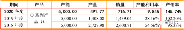 （截图来自招股书）