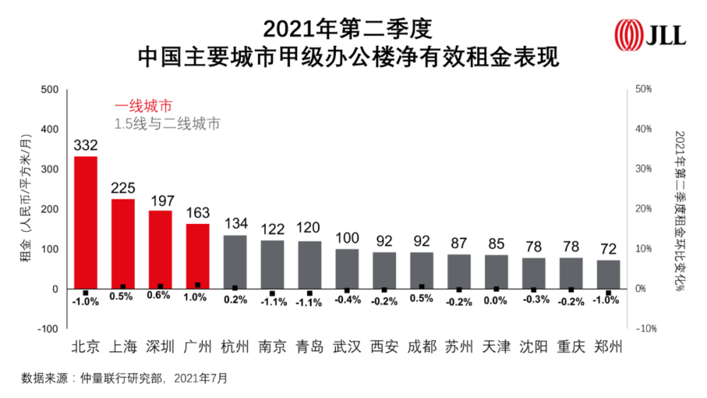 哪个城市高档写字楼租金、空置率最高？