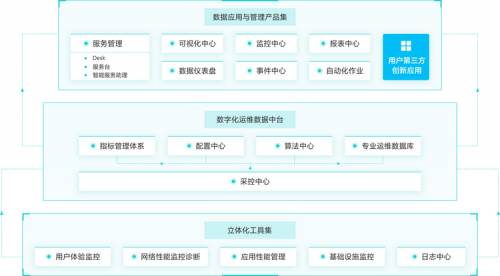 云智慧智能业务运维平台，让业务更美好