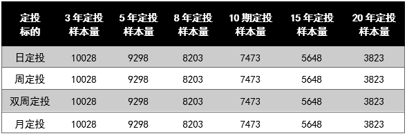 定投扣款选哪天更赚钱？