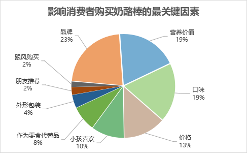 图2． 奶酪棒消费调查结果