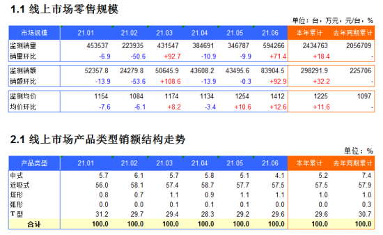 2021年1-6月油烟机电商月度监测数据