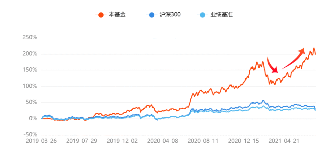 图片来源：永赢基金官网 净值数据2019.3.36-2021.7.26