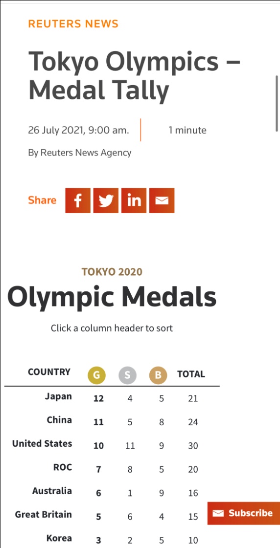 国际奥委会官方网站和路透社统计东京奥运会奖牌榜截图（截至28日晚上7时10分）