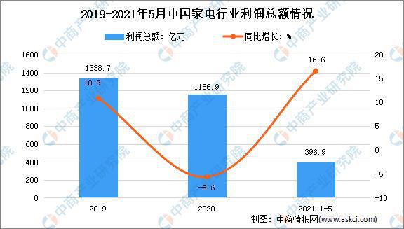 数据来源：工信部、中商产业研究院整理