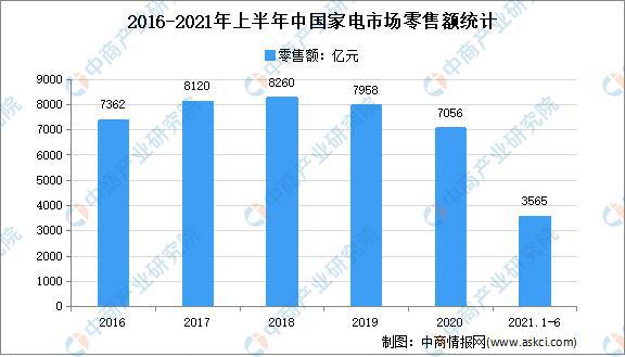 中部地区六省家电产业“十四五”发展思路汇总分析