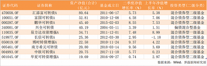 图：规模排名前十的以可转债为主要标的的公募基金