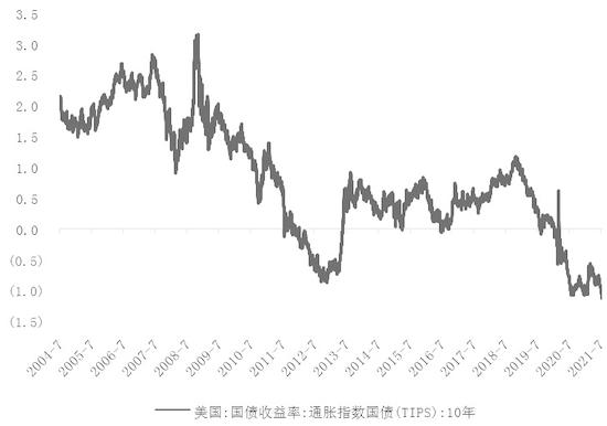 图为TIPS收益率持续走低