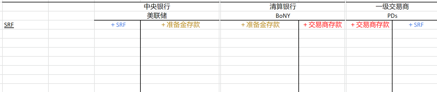 图2：对手方是银行，并使用SRF工具时的资产负债表