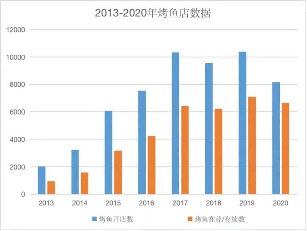 餐饮业资本狂欢，为何烤鱼却“集体沉寂”？