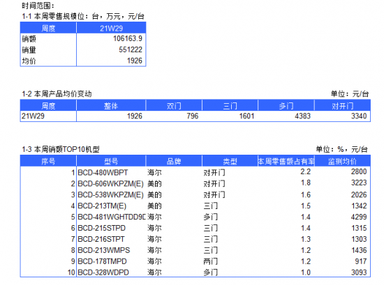 2021年冰箱电商周度数据报告--W29