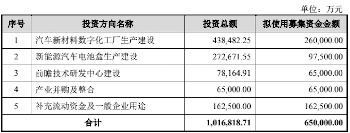 图片来源：招股书