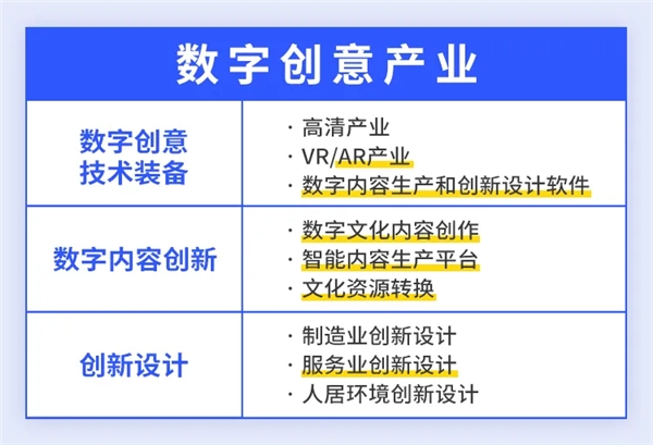 数字创意产业布局