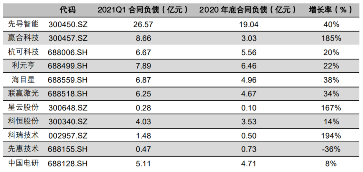 图|锂电设备公司合同负债（资料来源：Wind、平安证券研究所）