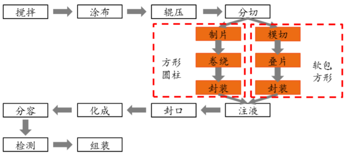 图|圆柱、方形、软包电池主要工艺差别（资料来源：宁德时代、赢合科技招股书、平安证券研究所）