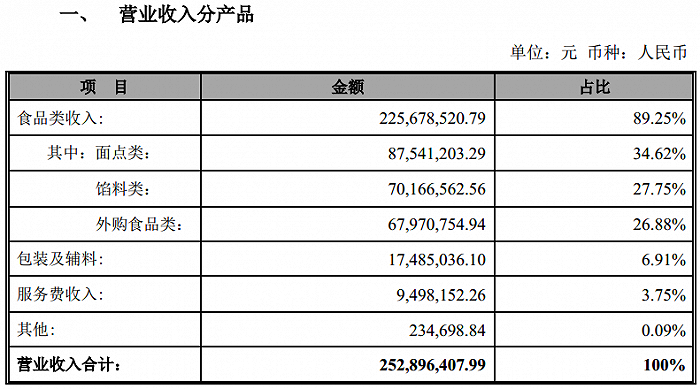 图片来源：巴比食品2021年第一季度经营数据公告