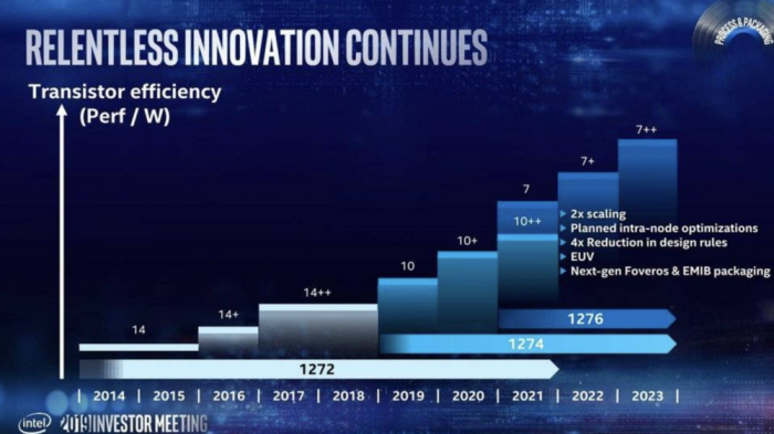 英特尔2019年10月的制程产品规划图