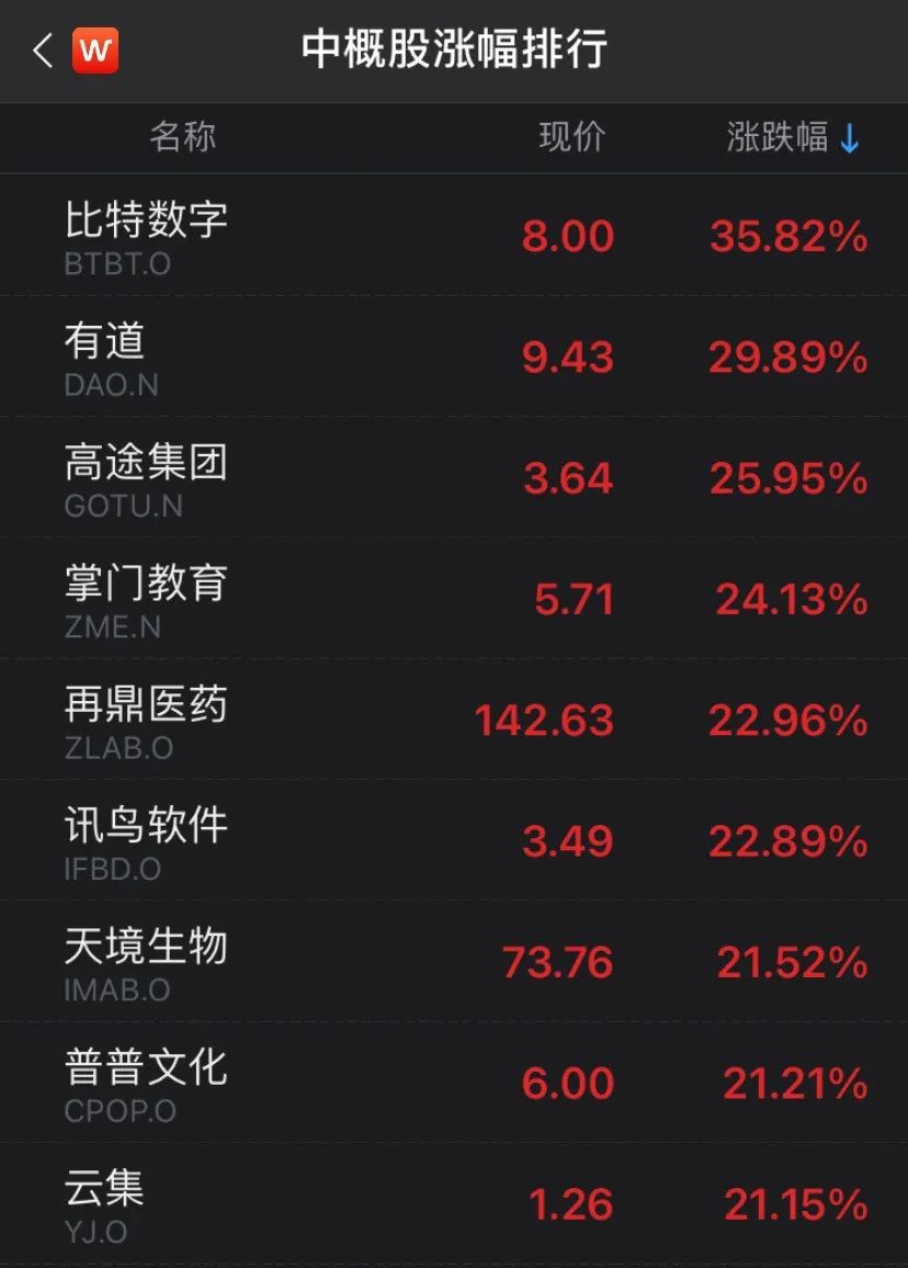 A50期指夜盘大涨近3%！中概股强势反弹，高途、好未来两日回血45%，A股开盘见