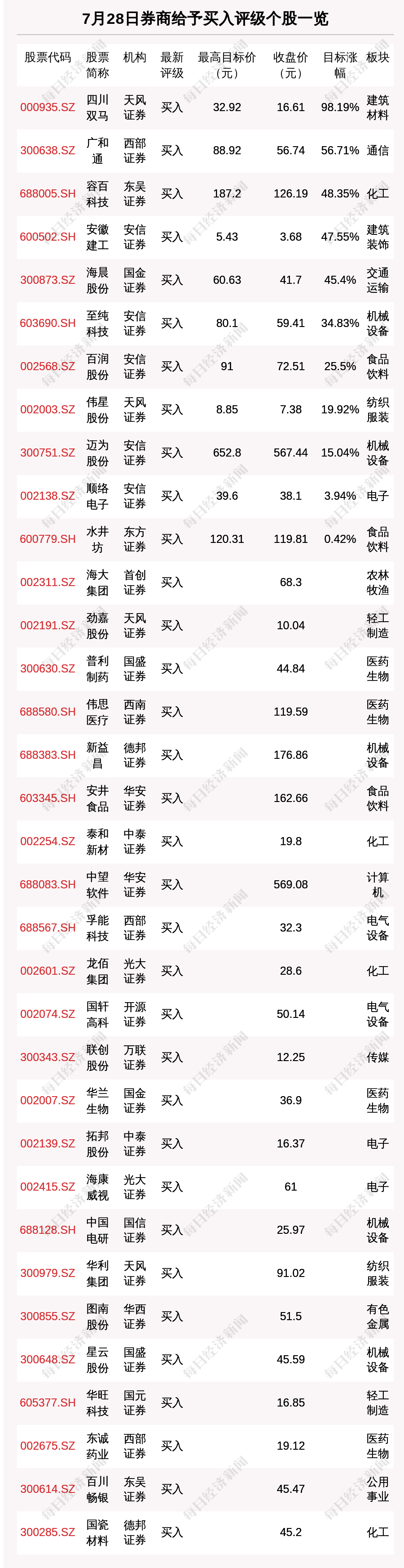 “7月28日42只个股获券商关注 四川双马目标涨幅达98.19%