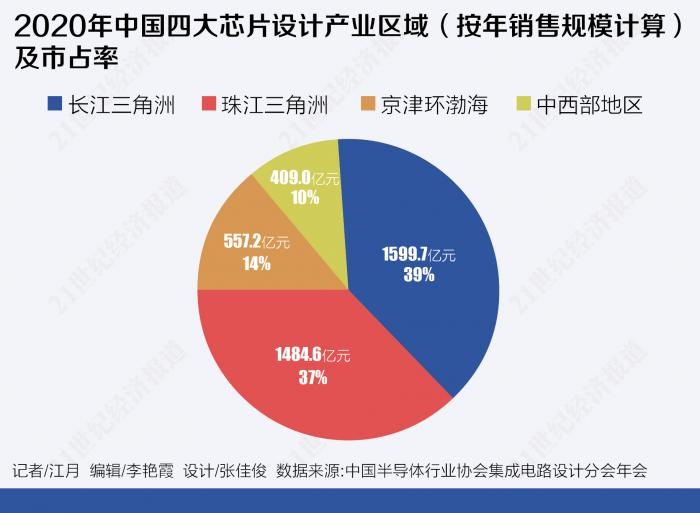 大湾区芯片设计红蓝海百舸争流 行业爆发期何以突围