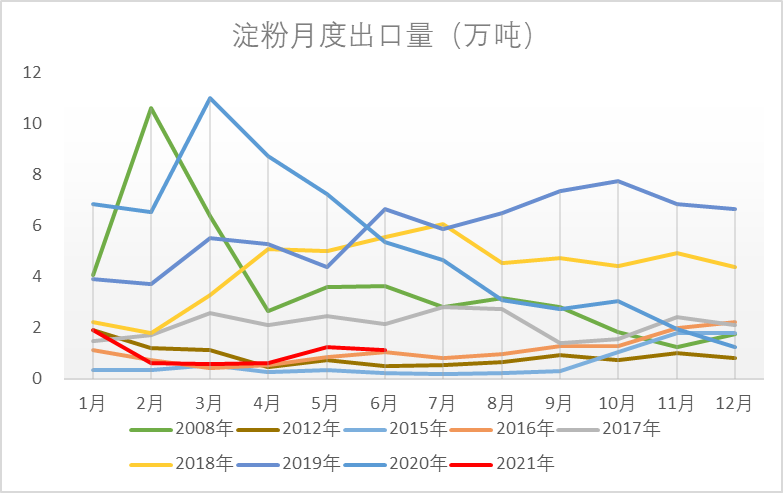 图3淀粉库存