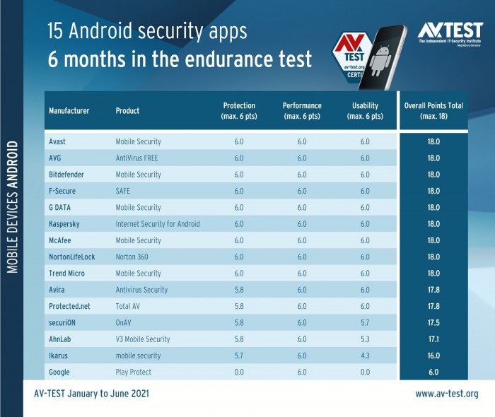 Google Play Protect 未能通过 2021 上半年 AV-TEST 安全测试