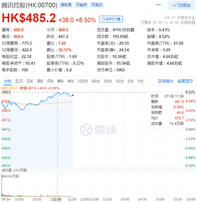 恒生科技指数大涨7% 腾讯涨9%市值重回全国第一