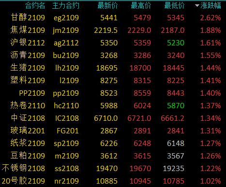 商品期货早盘多数上涨，乙二醇涨近3％，菜油、铁矿石跌逾2%