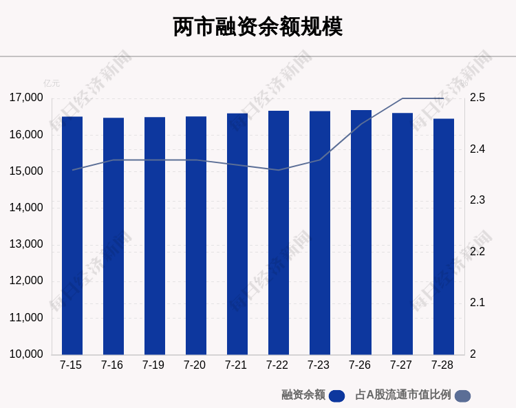 7月28日融资余额16443.98亿元 环比减少156.4亿元