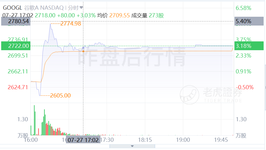 营收创8年来最高增速，谁才是谷歌的现金牛