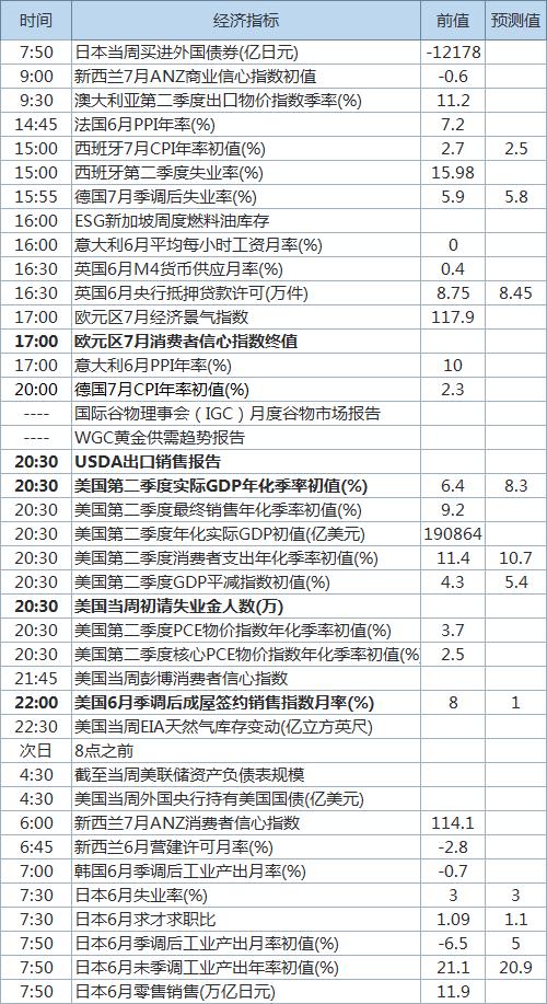 今天美国公布二季度gdp_金价涨!油价涨!美国公布二季度GDP增速!分析人士:或已“见顶”...