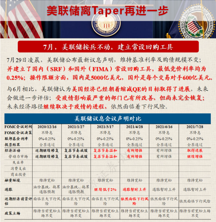 图解美联储离taper再进一步