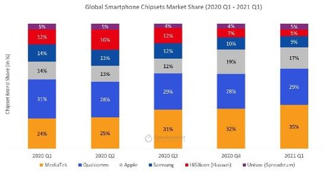 联发科以35%的市场份额再度成为全球智能手机芯片市场第一(图/Counterpoint)
