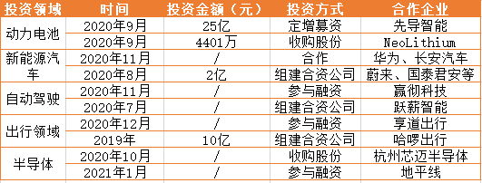  来源 | 时代财经制图