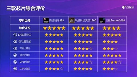 天玑1200旗舰移动芯片获得了中国电信的五星好评(图/网络)