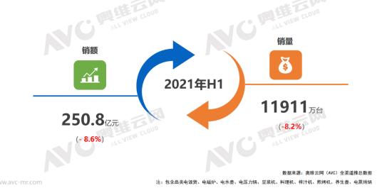 2021年上半年小家电市场分析：产品同质化严重，量额持续性低迷