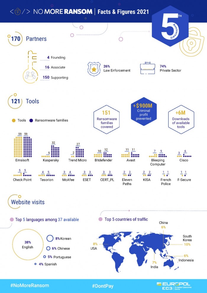 No More Ransom在5年内为勒索软件受害者省下近10亿欧元
