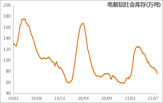 由电解铝社会库存图可以看出，在第三季度电解铝通常处于去库阶段。