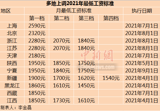 11省份上调2021年最低工资标准，这些人群受益