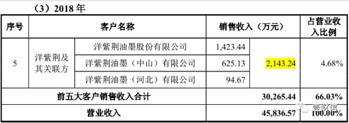 （截图来自龙口联合招股书）