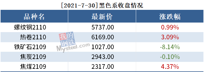 黑色持仓日报丨铁矿石跌8.14%，国泰君安增持9千手螺纹钢空单