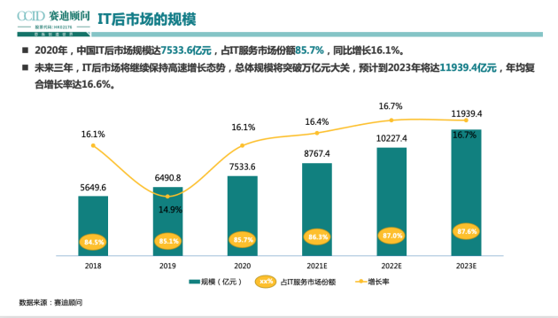 IT后市场规模预测