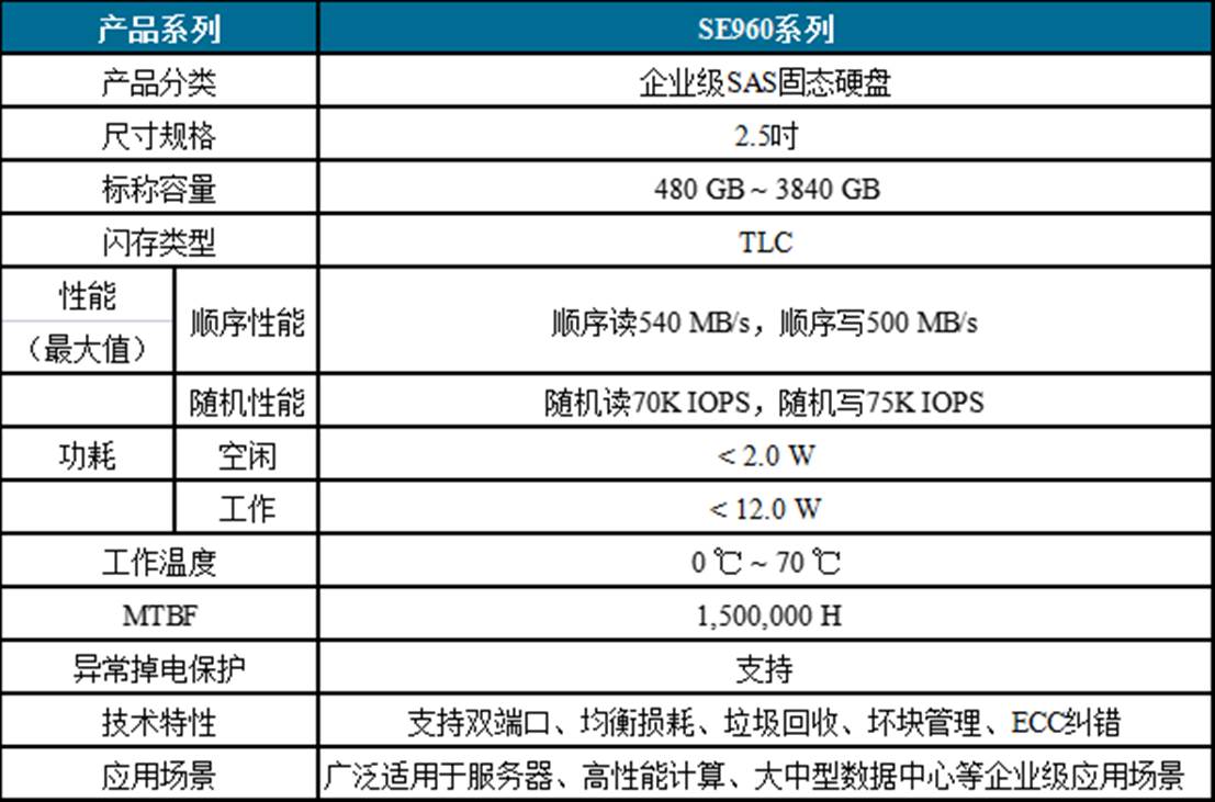 表2.SE960系列企业级SAS固态硬盘参数列表