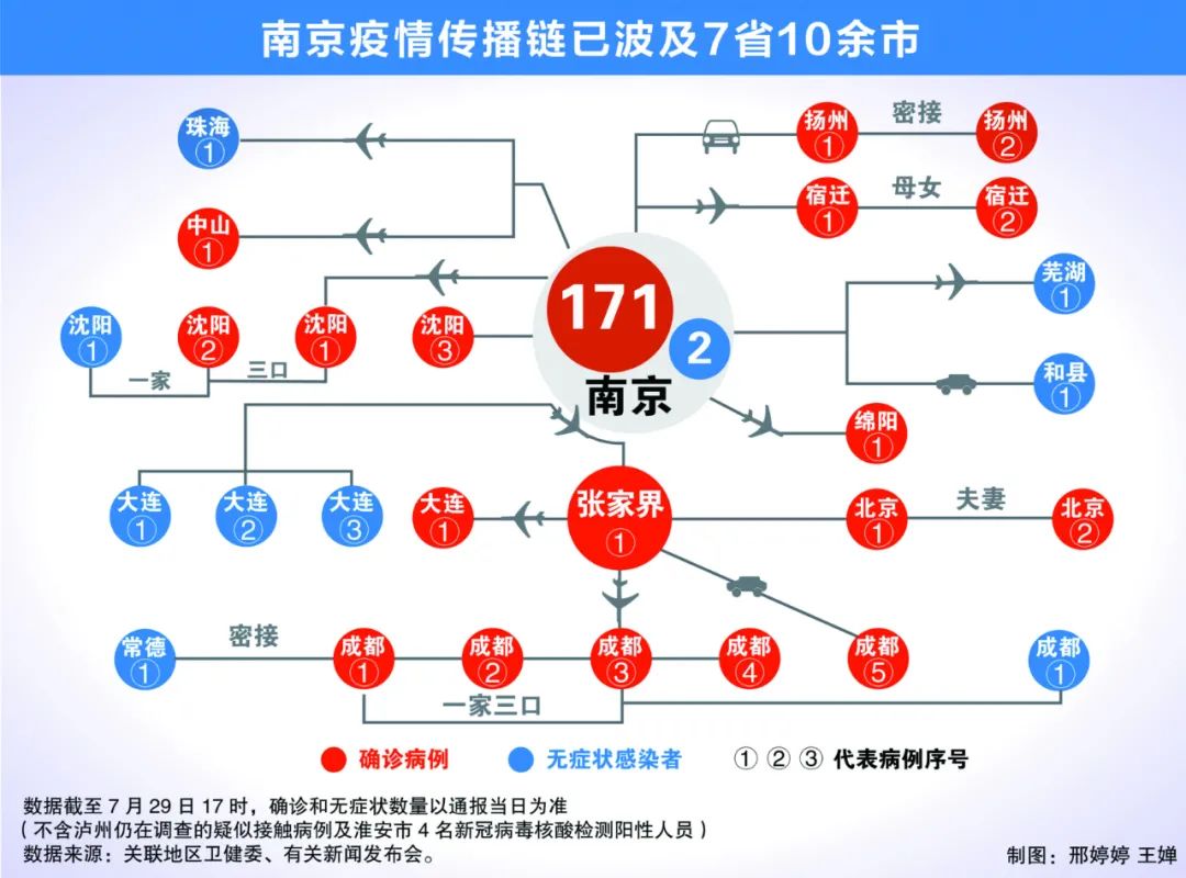 图为南京疫情传播链。数据截至7月29日17时，确诊和无症状数量以当地最新通报为准（不含泸州仍在调查的疑似接触病例及淮安市4名新冠病毒核酸检测阳性人员）。数据来源：关联地区卫健委、有关新闻发布会。