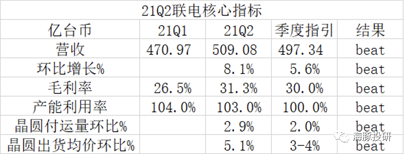 来源：公司财报、海豚投研整理