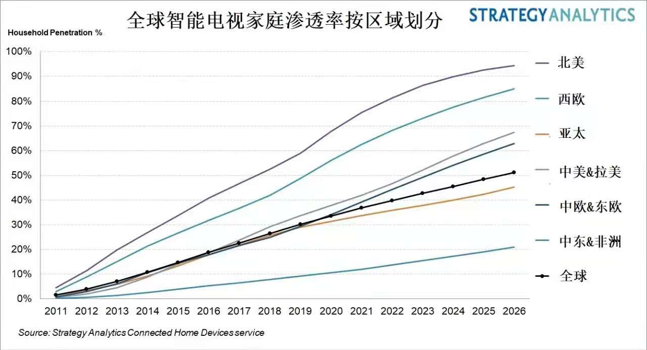 2026年全球11亿家庭将拥有智能电视，占比超一半